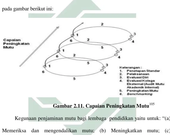Gambar 2.11. Capaian Peningkatan Mutu 105