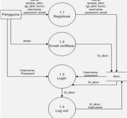 gambar 7, pengguna harus melakuka proses Pada proses pertama yang ditunjukan pada lengkap, (menginputkan kata sesuai keinginan), registrasi dengan cara menginputkan emai, nama tempat dan tanggal lahir, kunci  username (nama yang akan digunakan untuk login)