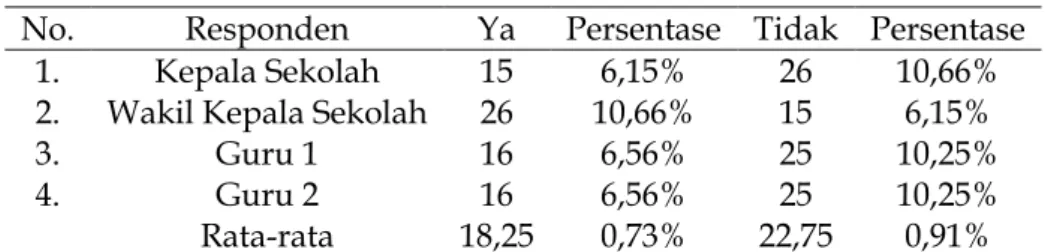 Tabel 1. Distribusi Hasil Instrumen 