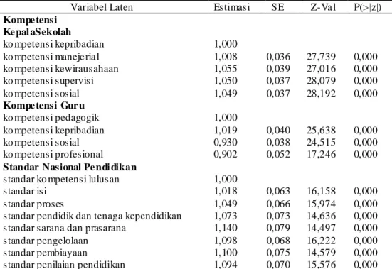 Tabel 2. Estimasi Model Pengukuran 