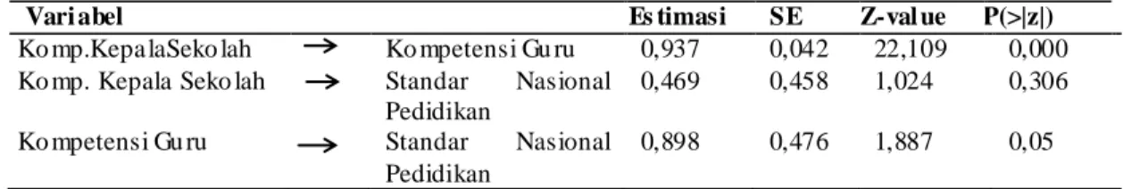 Tabel 4. Koefisien Jalur Model Struktural 