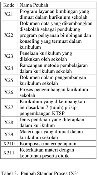 Tabel 2.  Peubah Standar Isi (X2)  Kode  Nama Peubah 