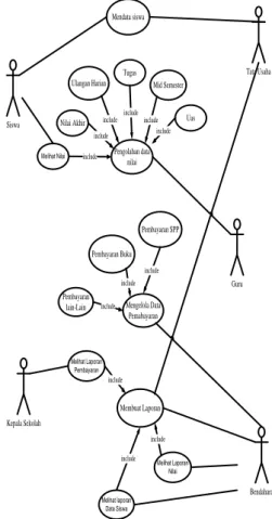 Gambar 4.1. Usecase diagram sistem yang berjalan 