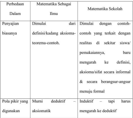 Tabel  2.1  Perbedaan  Matematika  sebagai  Ilmu  dengan  Matematika Sekolah  Perbedaan  Dalam  Matematika Sebagai Ilmu  Matematika Sekolah  Penyajian  biasanya  Dimulai  dari definisi/kadang   aksioma-teorema-contoh