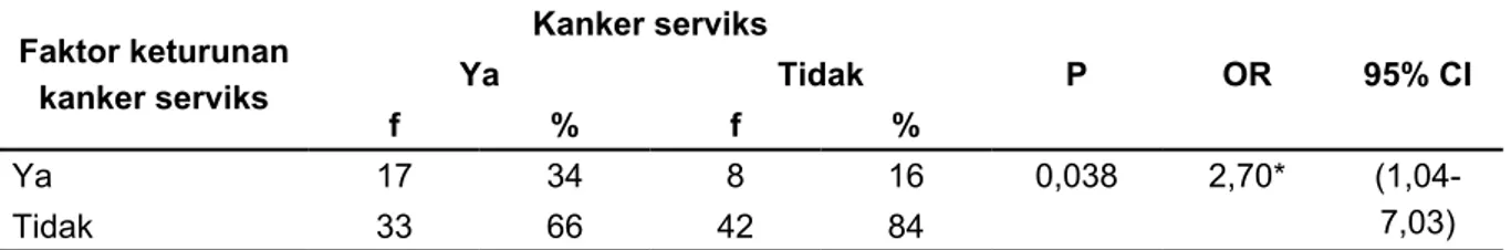 Tabel 3. Tabulasi silang antara faktor keturunan kanker serviks  dengan kejadian kanker serviks di RSUD Gambiran