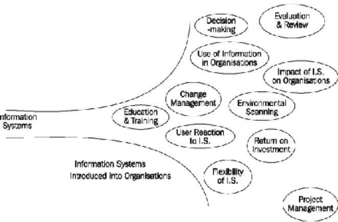 Gambar  6.1.5  Beragam  Sistem  Informasi  Bisnis  yang  Digunakan  dalam Organisasi 