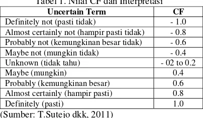 Tabel 1. Nilai CF dan Interpretasi 