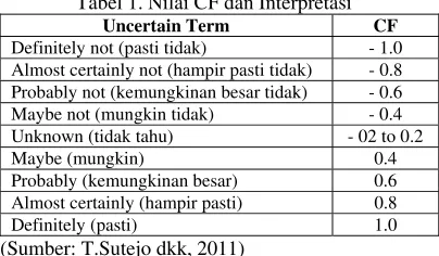 Tabel 1. Nilai CF dan Interpretasi 