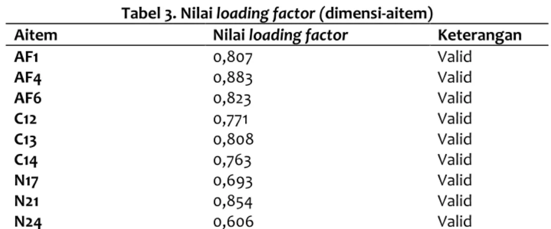 Tabel  2  menunjukkan  bahwa  dimensi  affective  commitment  memiliki  nilai  loading  factor  0,911,  dimensi  continuance  commitment  memiliki  nilai  loading  factor  0,886  dan  normative  commitment  memiliki 