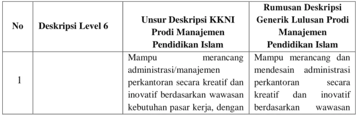 Tabel 1 Learning Outcomes Kerangka Kualifikasi Nasional Indonesia Prodi  Manajemen Pendidikan Islam 