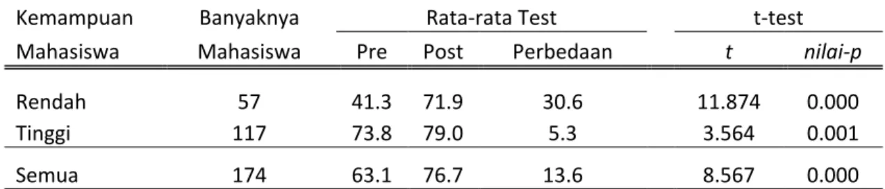 Tabel  2  Rata-rata Hasil Test Kognitif menurut Kemampuan Mahasiswa Pokjar TTM  Kemampuan  Banyaknya  Rata-rata Test     t-test  Mahasiswa  Mahasiswa  Pre  Post  Perbedaan     t  nilai-p 