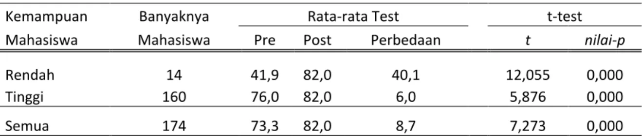 Tabel  4  Rata-rata Hasil Test sikap menurut Kemampuan Mahasiswa Pokjar TTM 
