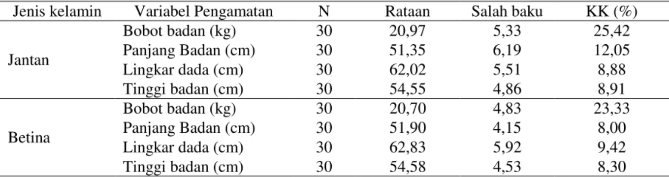 Tabel 2. Hasil analisis deskripsi data bobot badan (kg), panjang badan (cm), lingkar dada  (cm) dan tinggi badan (cm) pada kambing kacang penelitian