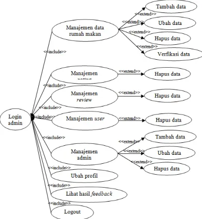 Gambar 7. Use Case Diagram Level Admin 