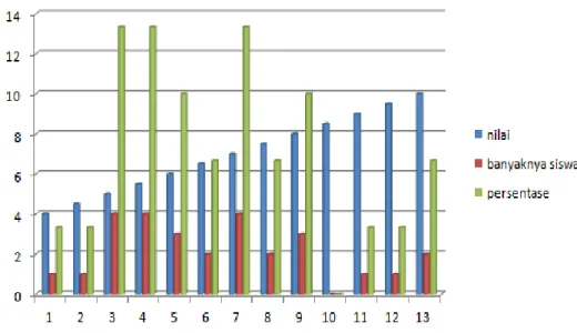 Gambar 1.  Grafik Nilai Bahasa Indonesia Pada Siklus I 