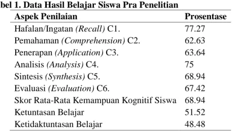 Tabel 1. Data Hasil Belajar Siswa Pra Penelitian 