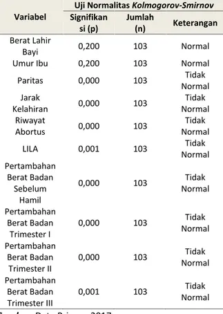 Tabel 1. Uji Normalitas