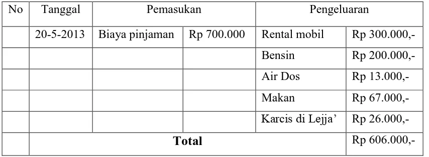 Tabel Rekapitulasi dana selama pelaksanaan observasi 