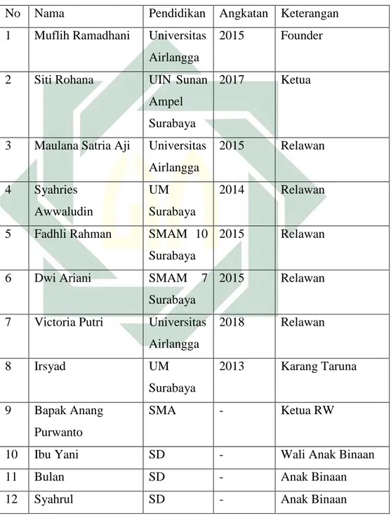 Tabel 3.1 Informan Penelitian di Lapangan  No  Nama  Pendidikan  Angkatan  Keterangan  1  Muflih Ramadhani  Universitas 