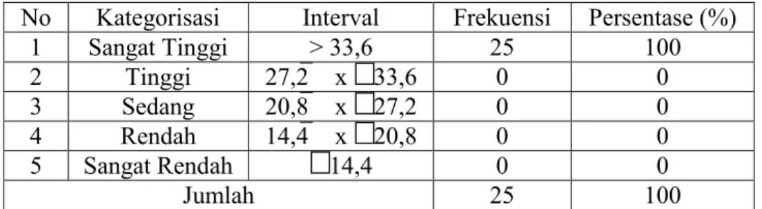 Tabel 9. Kategorisasi Kompetensi Kepribadian Berdasarkan Penilaian Diri  No  Kategorisasi  Interval  Frekuensi  Persentase (%) 