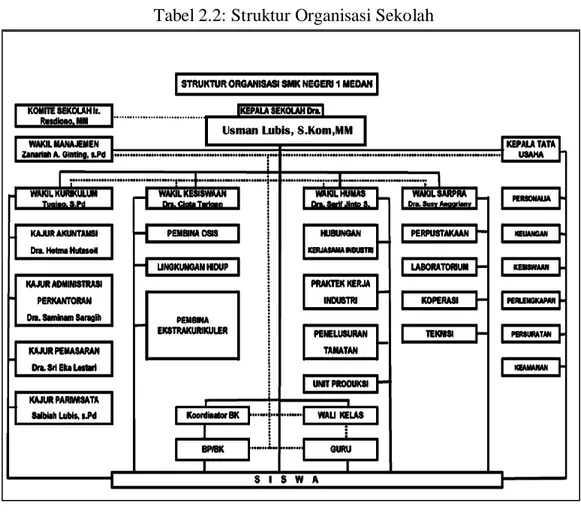 Tabel 2.2: Struktur Organisasi Sekolah 