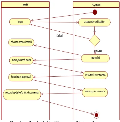 Gambar 2. Activity Diagram Sistem Layanan 