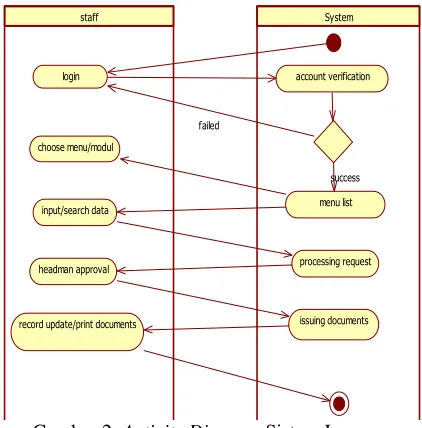 Gambar 2. Activity Diagram Sistem Layanan 