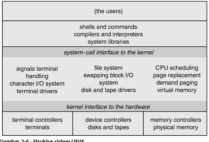 Gambar 2-6 : Struktur sistem UNIX