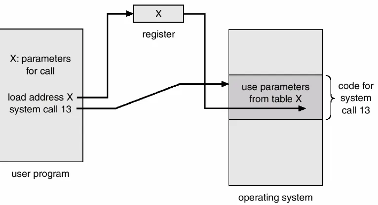 Gambar 2-1 : Melewatkan parameter melalui tabel 