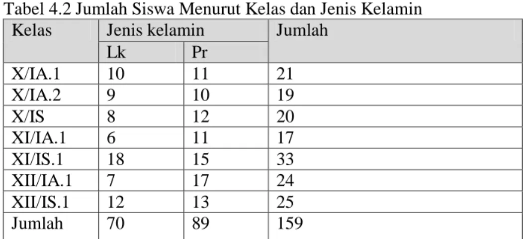 Tabel 4.2 Jumlah Siswa Menurut Kelas dan Jenis Kelamin  Kelas  Jenis kelamin  Jumlah 
