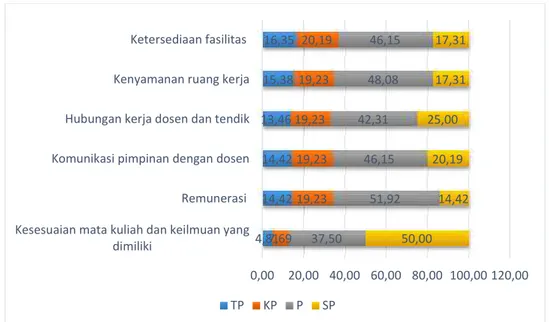 Gambar 4.2 Tingkat Kepuasan Dosen terhadap Layanan UIN Sunan