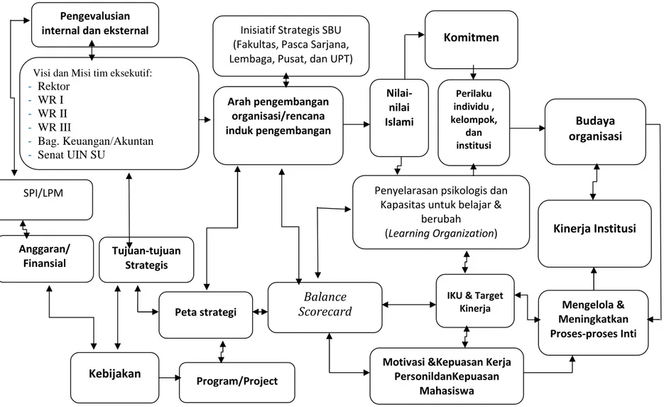 Gambar 2.1Model Peningkatan Kinerja dengan Pendekatan Balance Scorecard