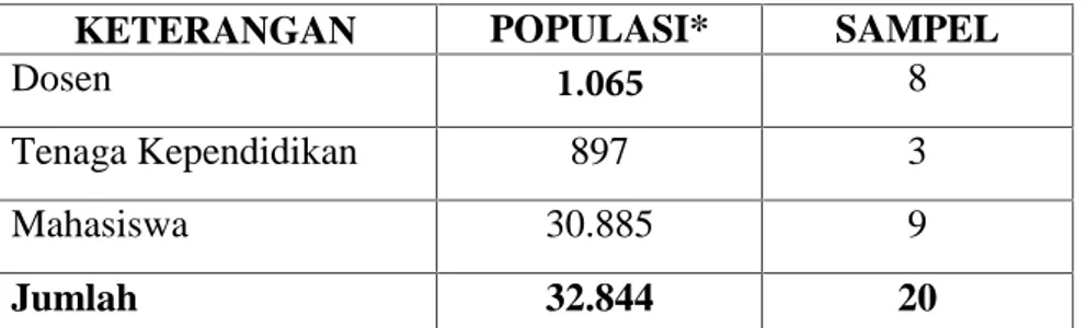 Tabel 3.1 Populasi dan Sampel Penelitian