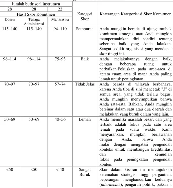 Tabel 4.2 Kategorisasi Skor Komitmen Jumlah butir soal instrumen