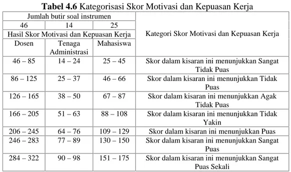 Tabel 4.6 Kategorisasi Skor Motivasi dan Kepuasan Kerja Jumlah butir soal instrumen