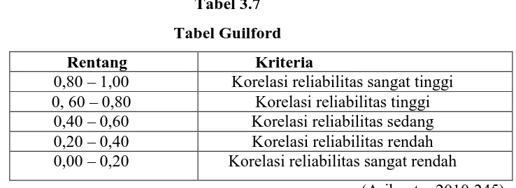 Tabel 3.7 Tabel Guilford 