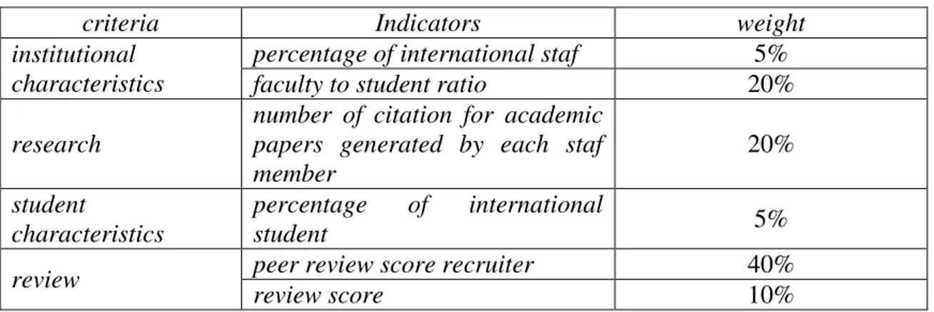 Tabel 1. Indikator Survey WCU Versi THE 