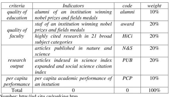 Tabel 3. Indikator Penilaian WCU Versi ARWU 