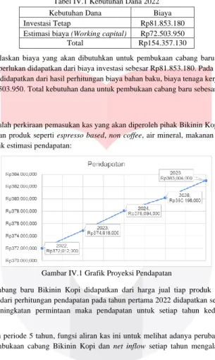 Tabel IV.1 Kebutuhan Dana 2022 