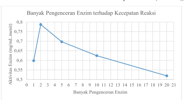 Tabel 3. Perhitungan aktivitas enzim amilase. 