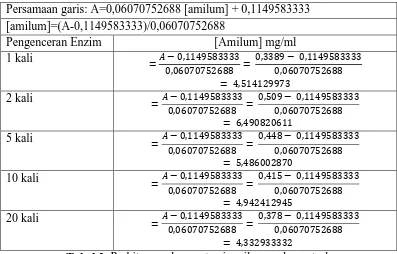 Tabel 1. Perhitungan konsentrasi amilum hasil hidrolisis oleh enzim. 