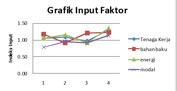 Grafik Input Faktor