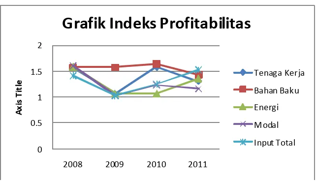 Grafik Indeks Profitabilitas