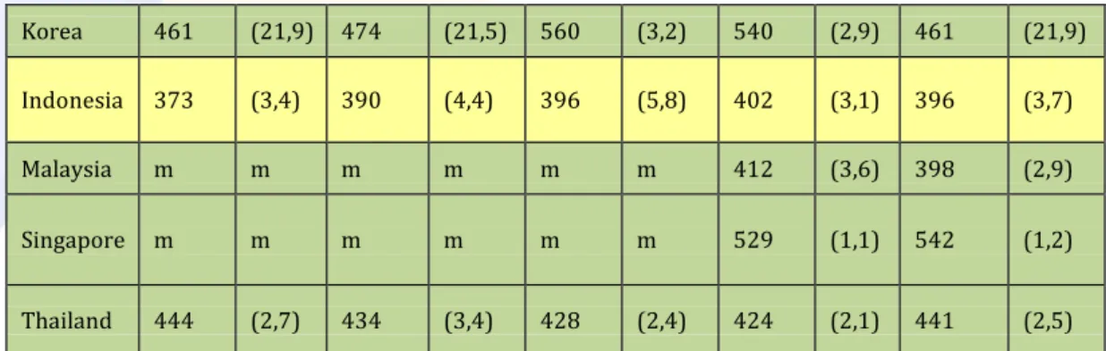 Tabel 1.3 Persentase SD/MI berakreditasi minimal B 