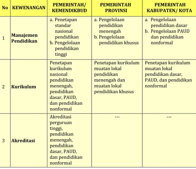 Tabel 2.2   Kewenangan Tingkatan Pemerintahan dan Bidang yang Dikelola 
