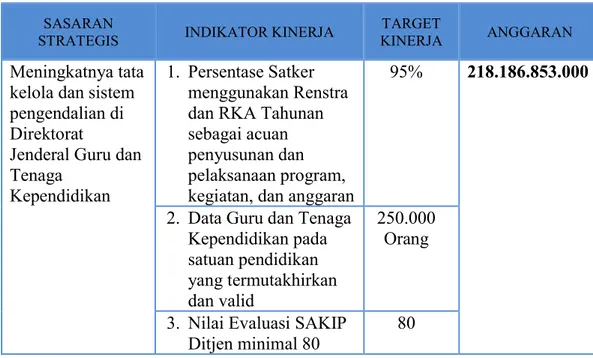 Tabel II.1 Indikator Kinerja Sekretariat Ditjen GTK 