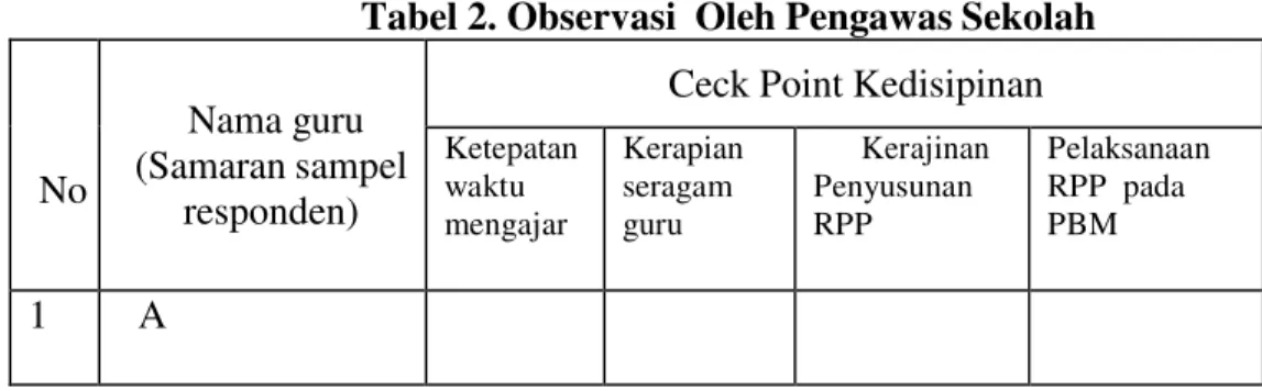 Tabel 2. Observasi  Oleh Pengawas Sekolah 