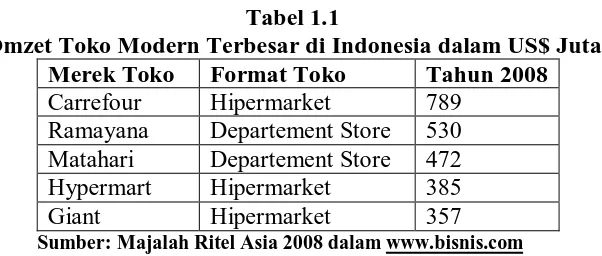 Tabel 1.1 Omzet Toko Modern Terbesar di Indonesia dalam US$ Juta 