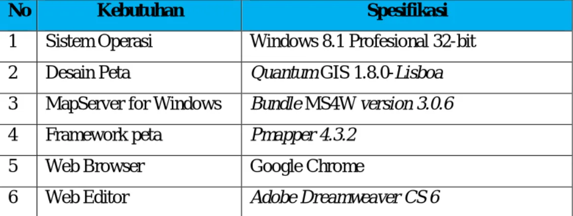 Tabel 5.2  Spesifikasi Perangkat Lunak 