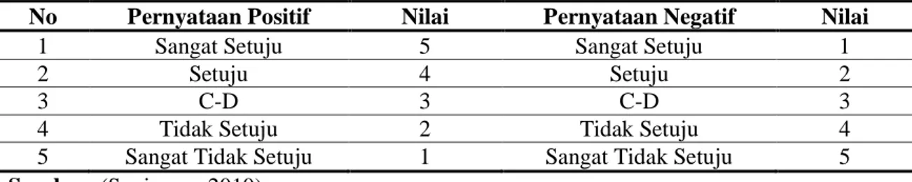 Tabel 2:  Penilaian Skala Likert 
